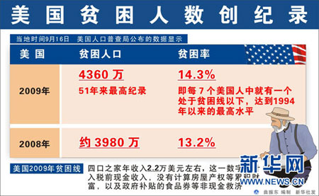 美国有多少贫困人口_美国贫困人口标准(2)